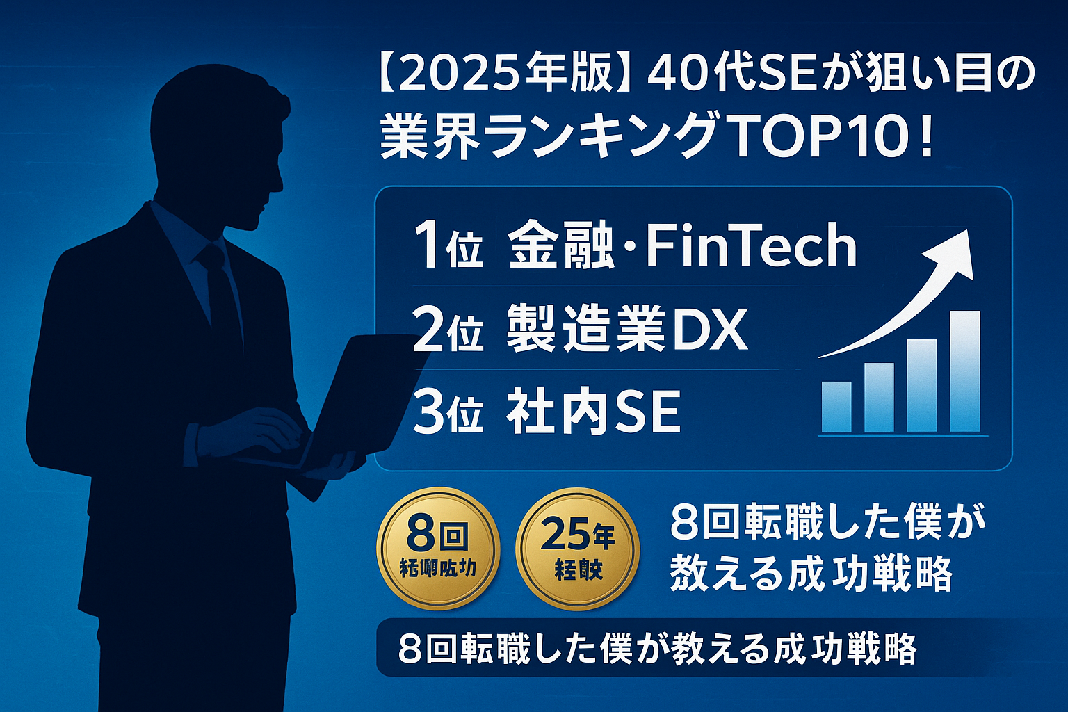 青のグラデーション背景に「2025年版40代SEが狙い目の業界ランキングTOP10！」の文字、左側にノートPCを持った40代男性のシルエット、右側に年収アップを象徴する上昇グラフ、中央にランキング「1位: 金融・FinTech、2位: 製造業DX、3位: 社内SE」、下部に「8回転職成功」「25年経験」「転職成功率85%」の実績バッジが並ぶ。